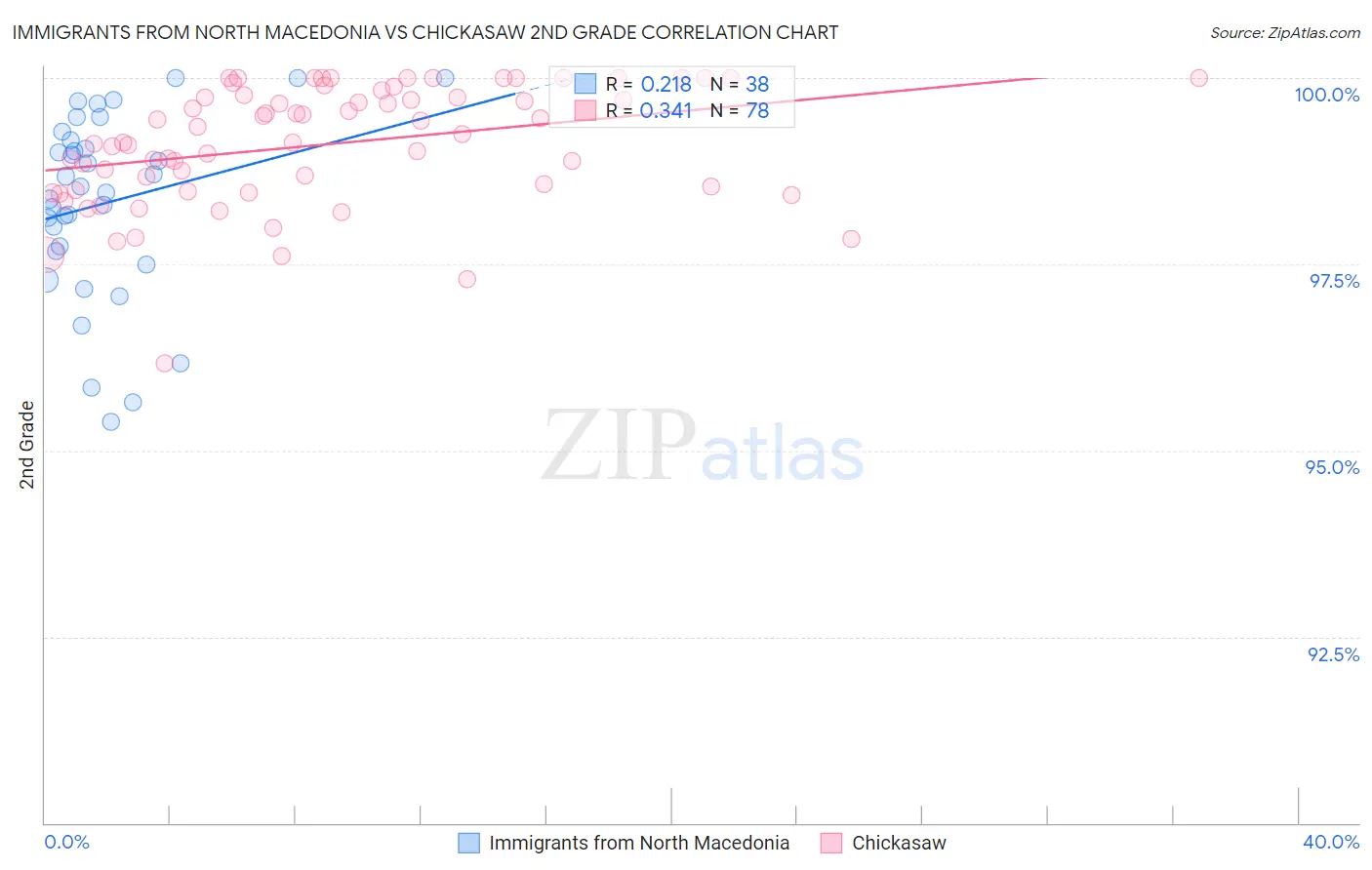 Immigrants from North Macedonia vs Chickasaw 2nd Grade