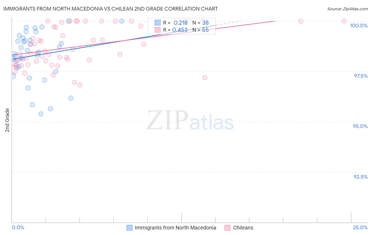 Immigrants from North Macedonia vs Chilean 2nd Grade