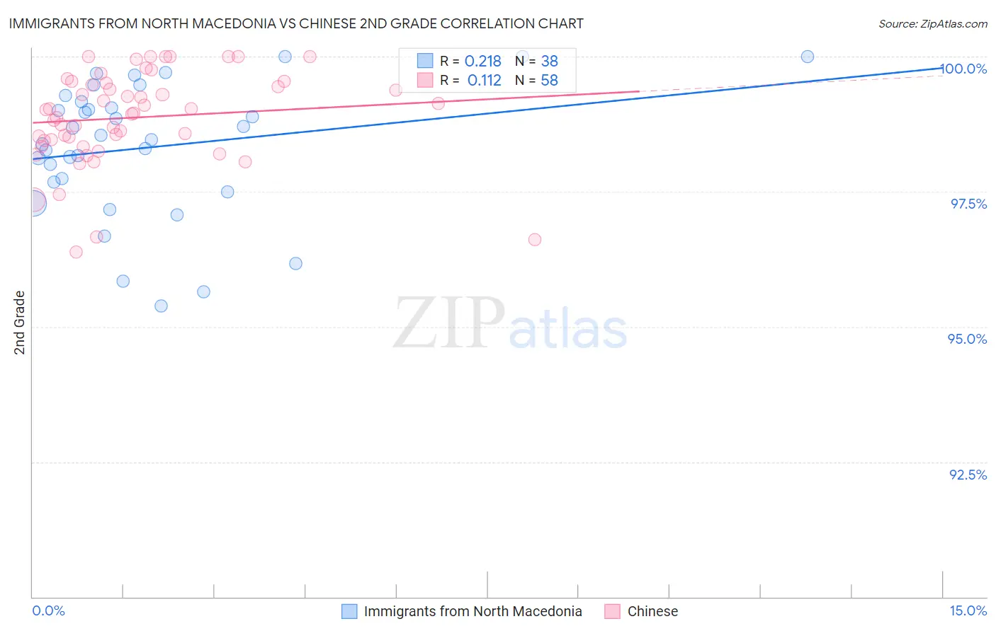 Immigrants from North Macedonia vs Chinese 2nd Grade