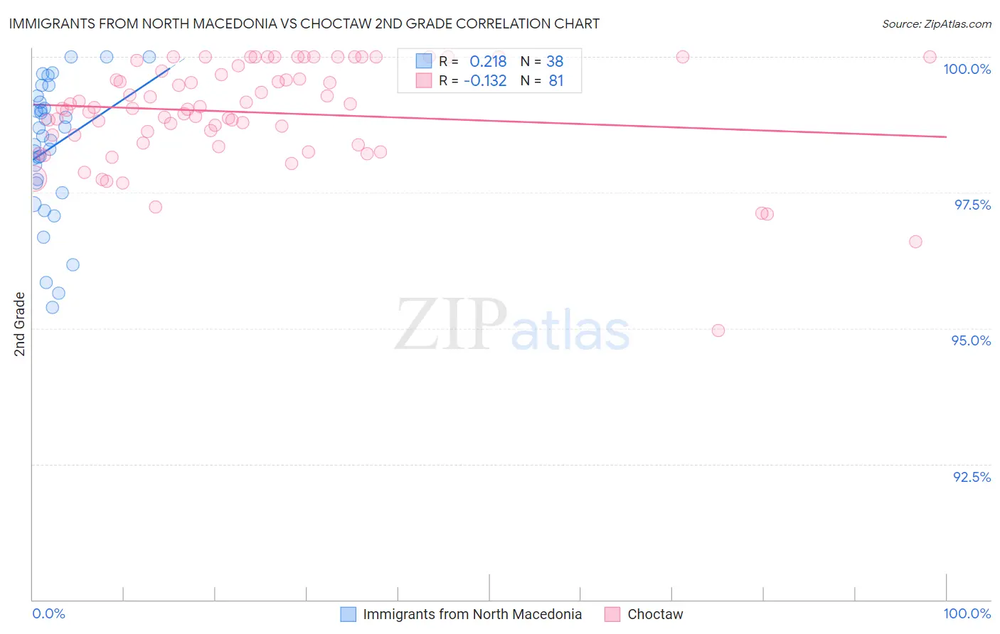 Immigrants from North Macedonia vs Choctaw 2nd Grade