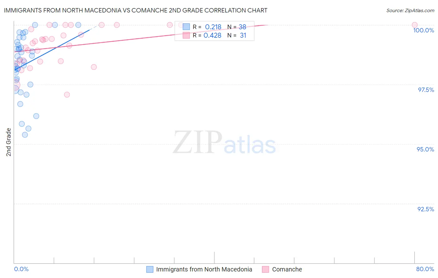 Immigrants from North Macedonia vs Comanche 2nd Grade