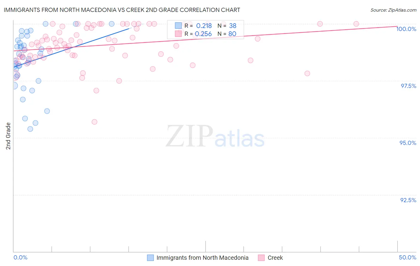 Immigrants from North Macedonia vs Creek 2nd Grade