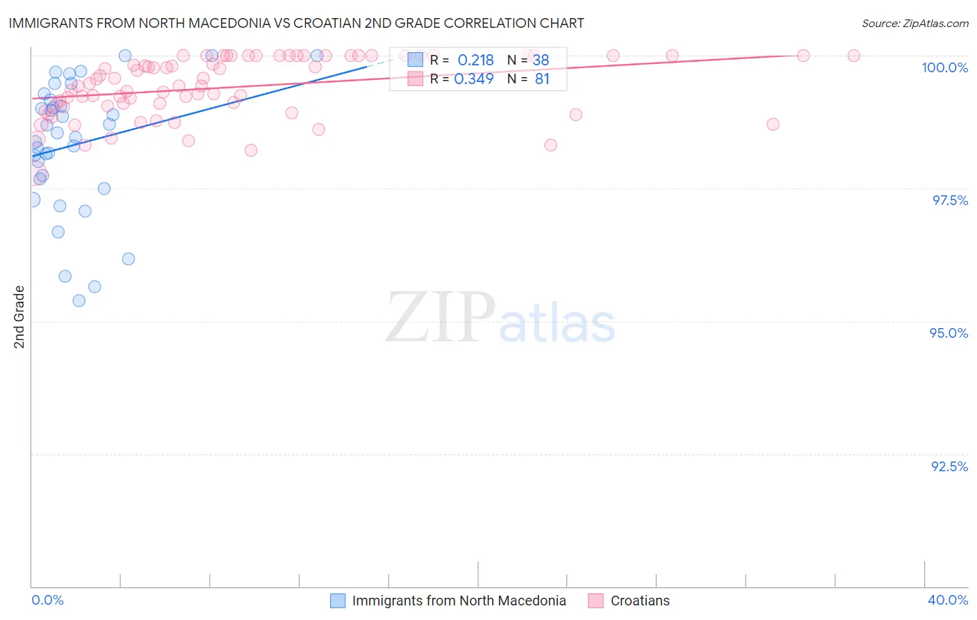 Immigrants from North Macedonia vs Croatian 2nd Grade