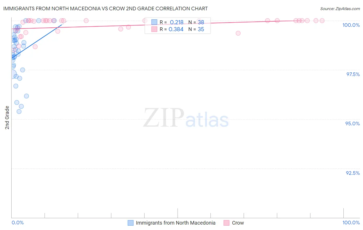 Immigrants from North Macedonia vs Crow 2nd Grade