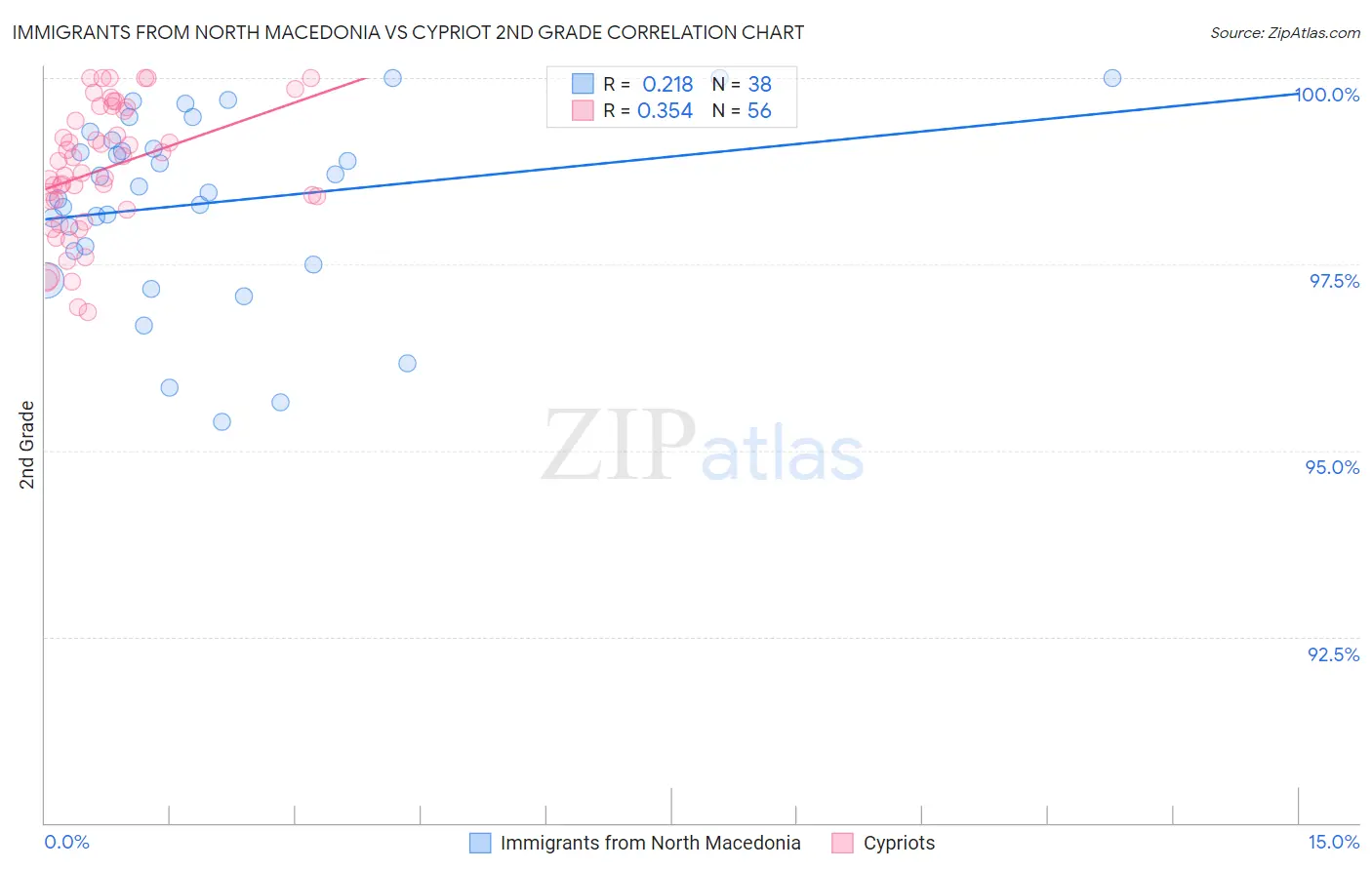 Immigrants from North Macedonia vs Cypriot 2nd Grade