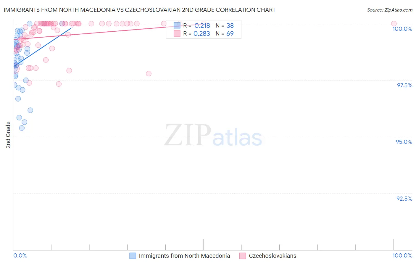 Immigrants from North Macedonia vs Czechoslovakian 2nd Grade