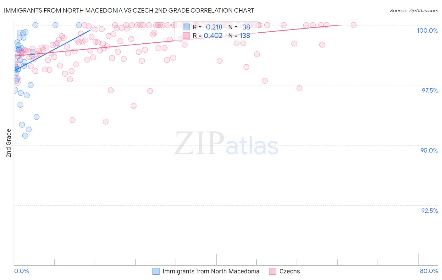 Immigrants from North Macedonia vs Czech 2nd Grade