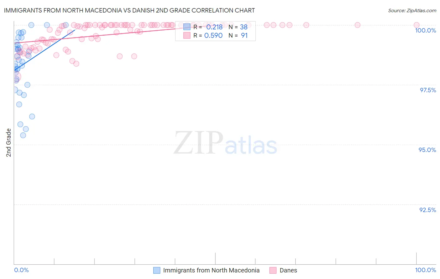 Immigrants from North Macedonia vs Danish 2nd Grade