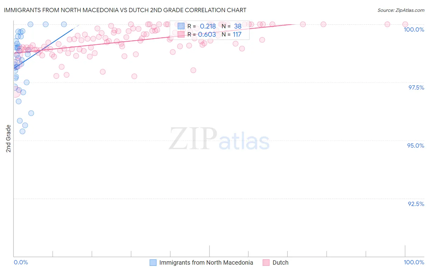 Immigrants from North Macedonia vs Dutch 2nd Grade