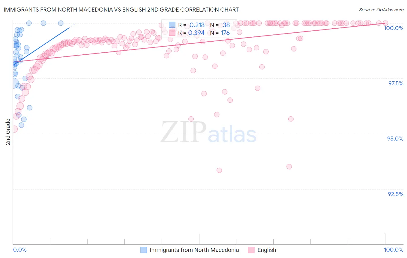 Immigrants from North Macedonia vs English 2nd Grade