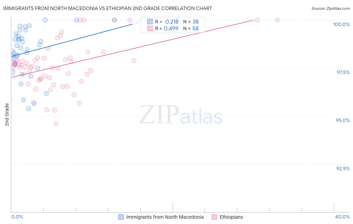 Immigrants from North Macedonia vs Ethiopian 2nd Grade