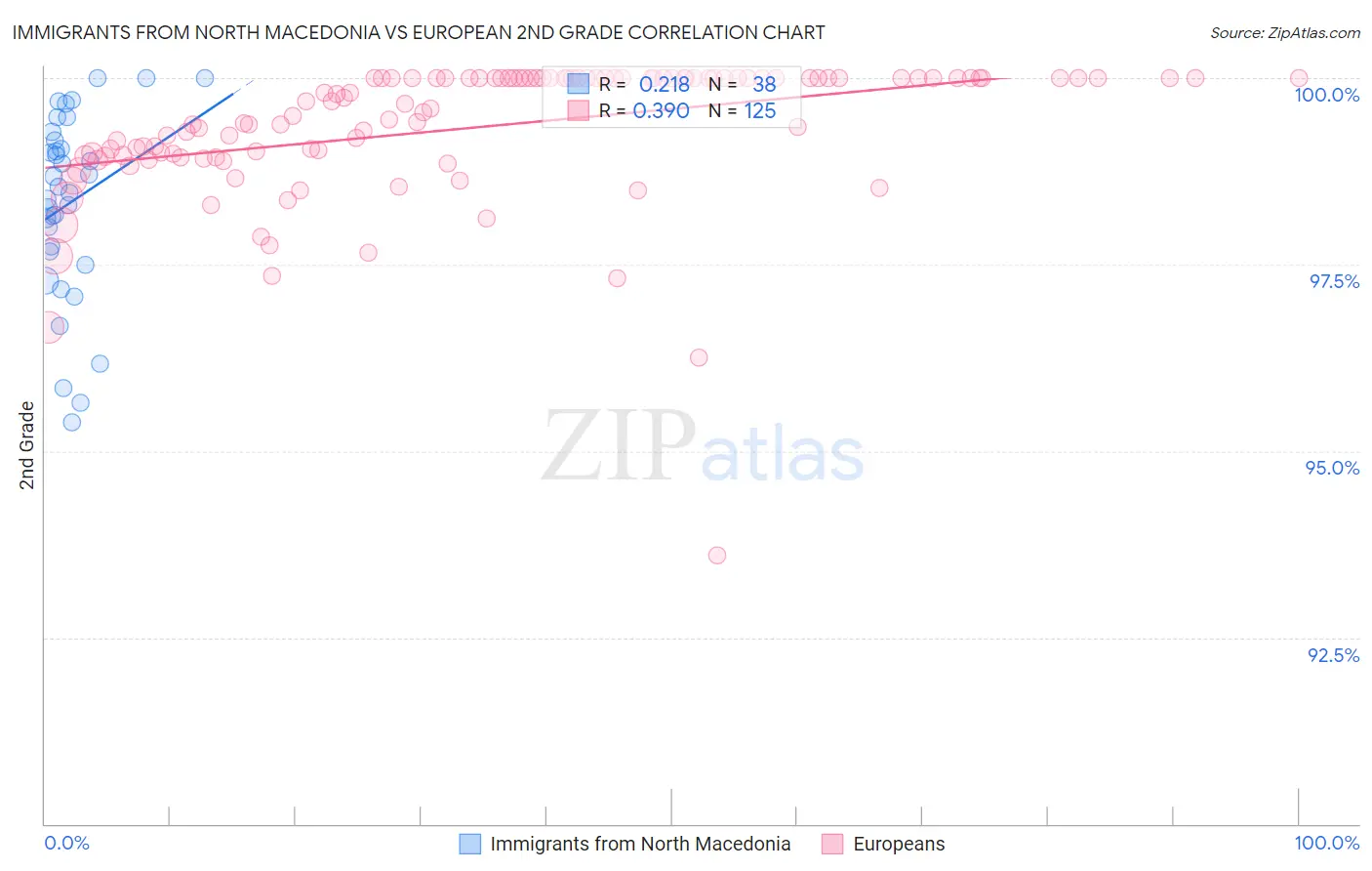 Immigrants from North Macedonia vs European 2nd Grade