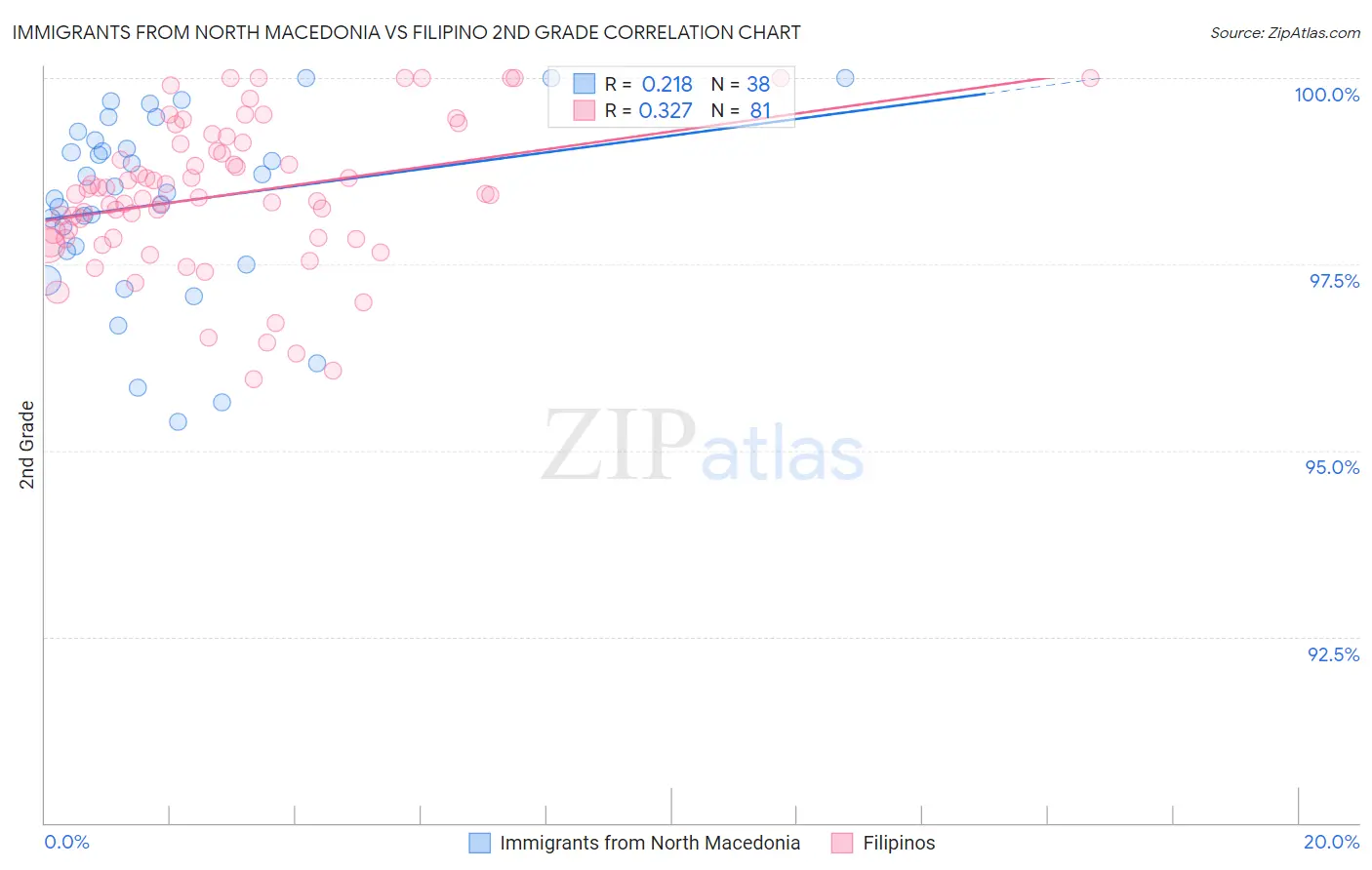 Immigrants from North Macedonia vs Filipino 2nd Grade