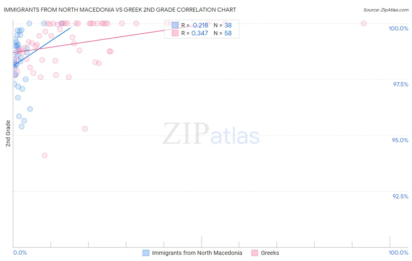 Immigrants from North Macedonia vs Greek 2nd Grade