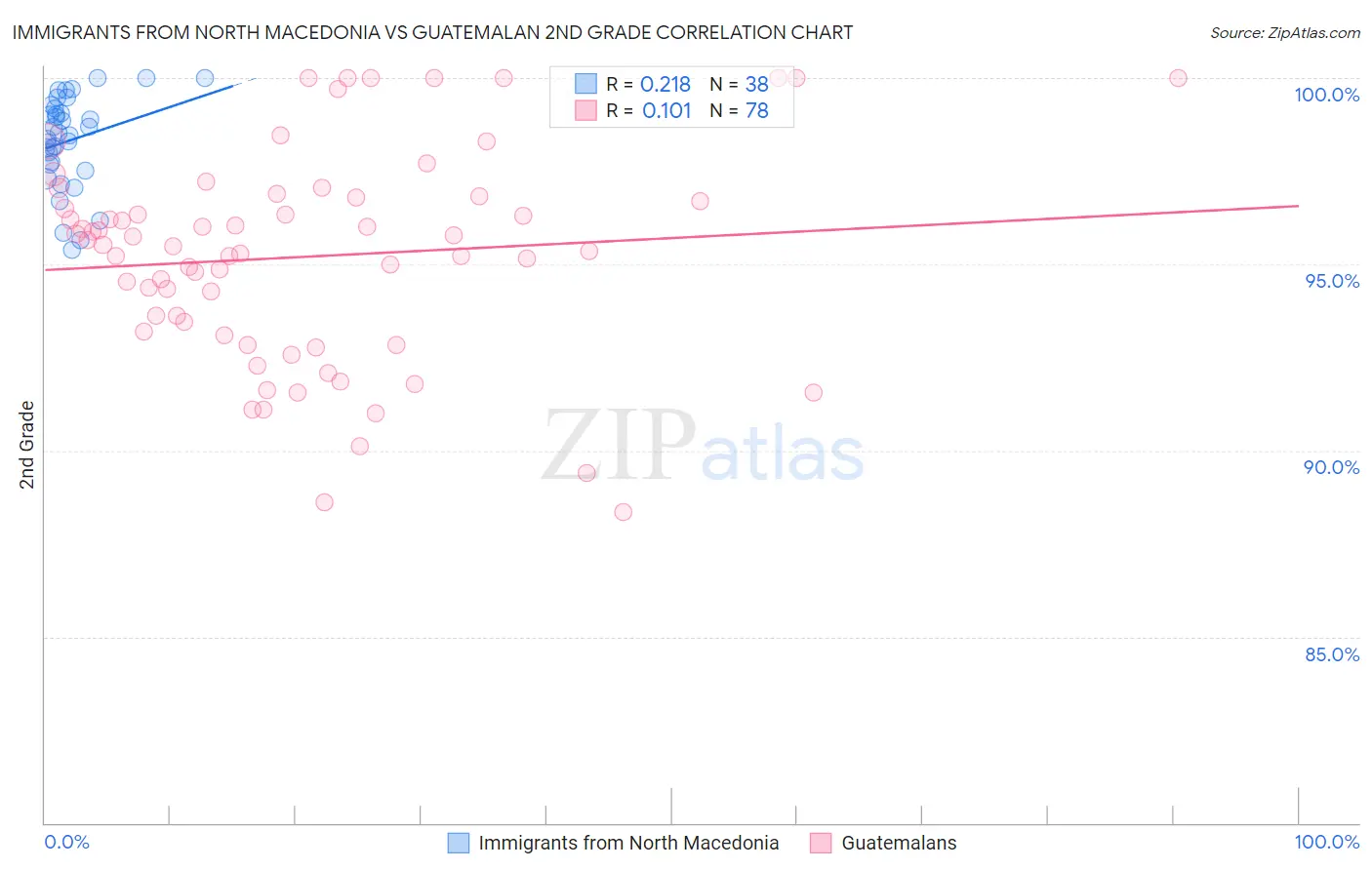 Immigrants from North Macedonia vs Guatemalan 2nd Grade