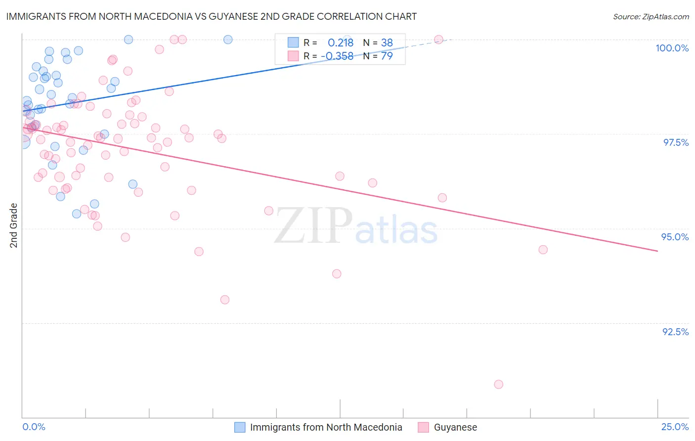 Immigrants from North Macedonia vs Guyanese 2nd Grade