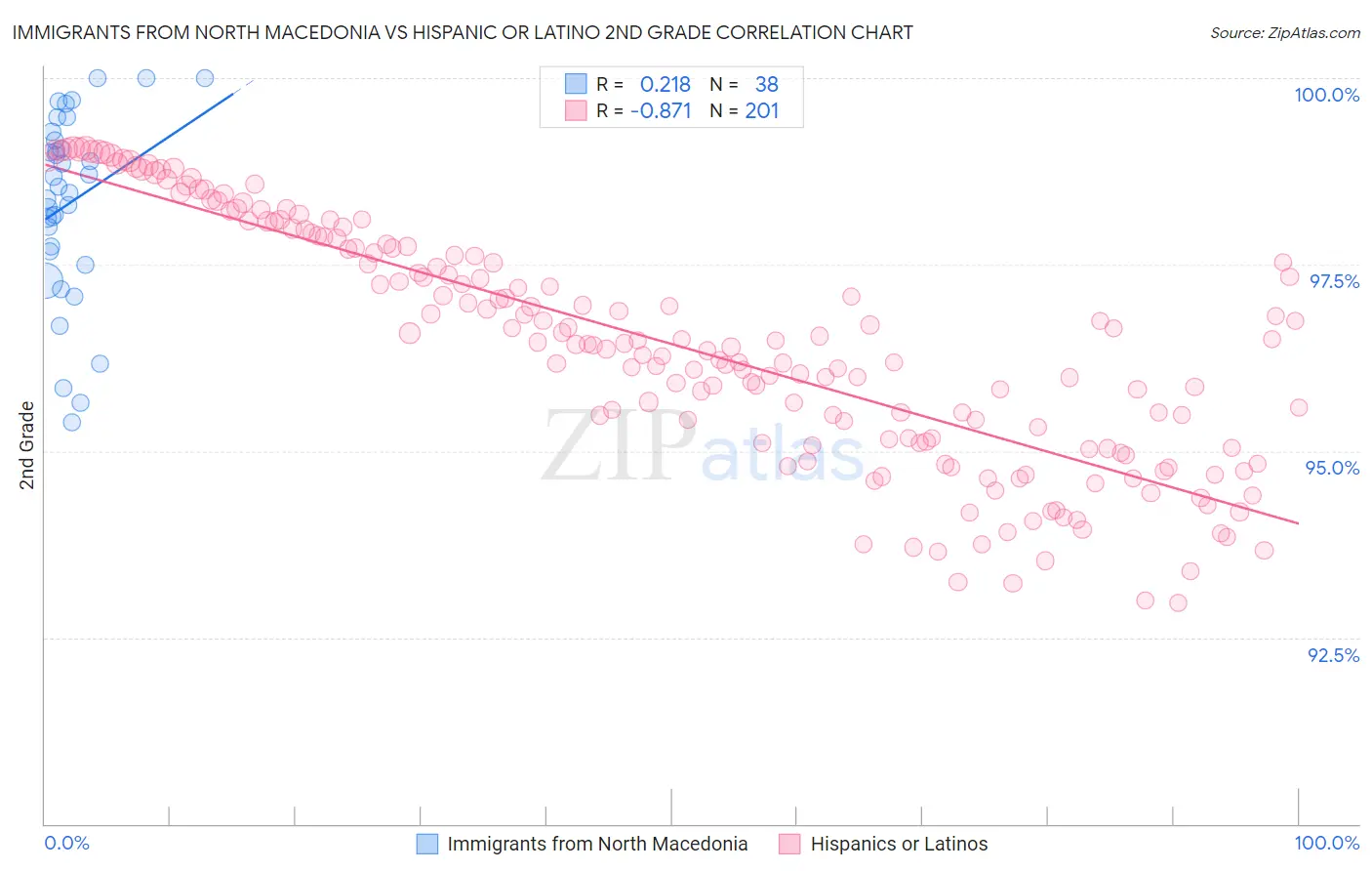 Immigrants from North Macedonia vs Hispanic or Latino 2nd Grade