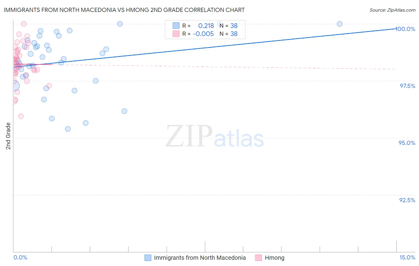 Immigrants from North Macedonia vs Hmong 2nd Grade