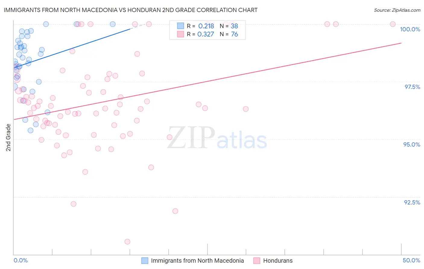 Immigrants from North Macedonia vs Honduran 2nd Grade