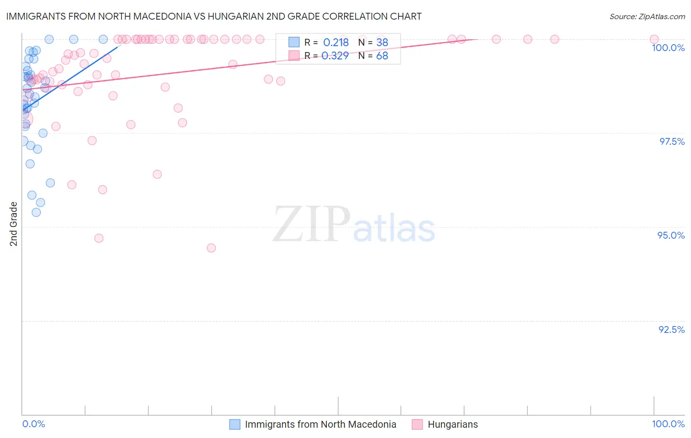 Immigrants from North Macedonia vs Hungarian 2nd Grade