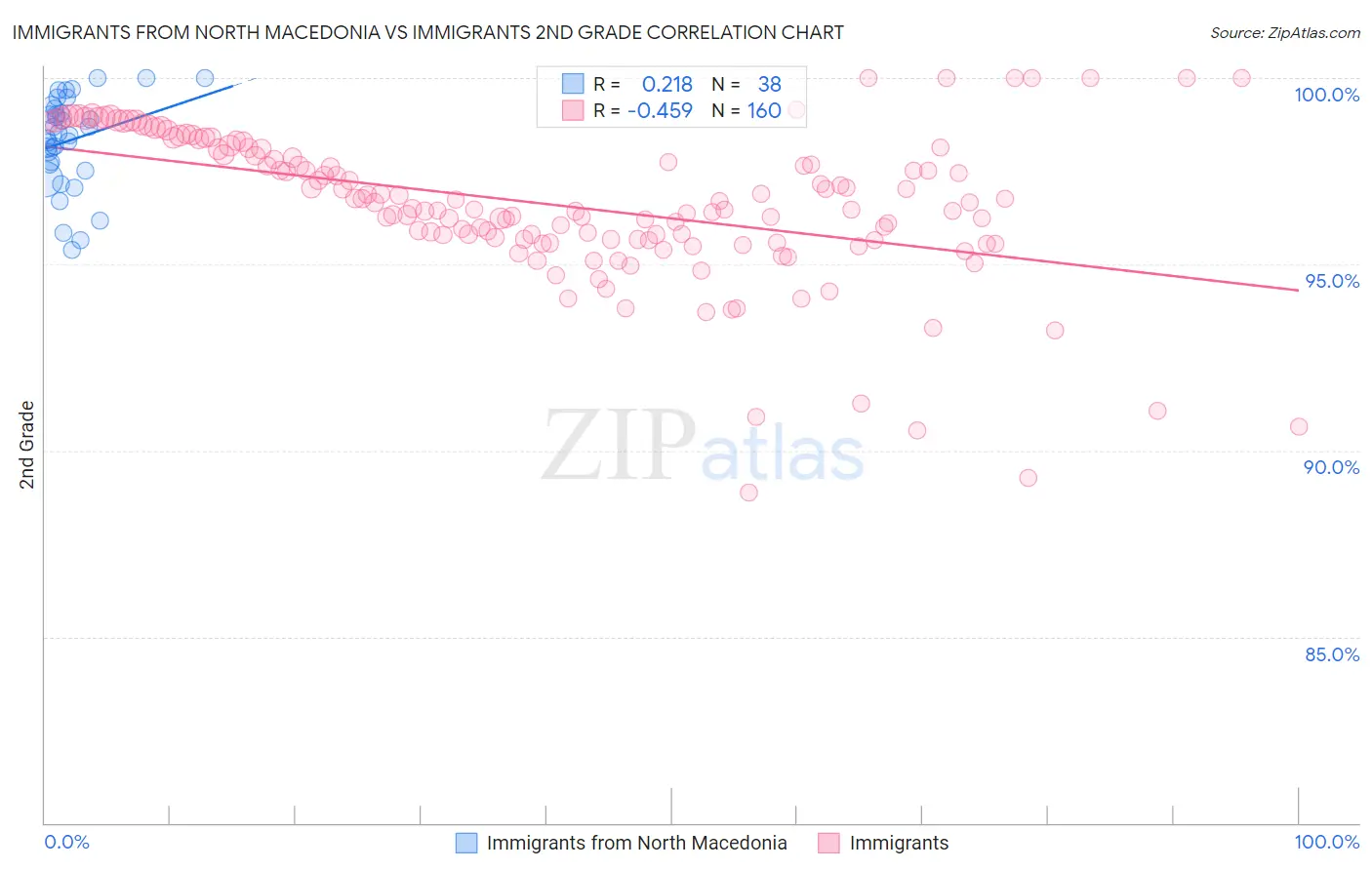 Immigrants from North Macedonia vs Immigrants 2nd Grade