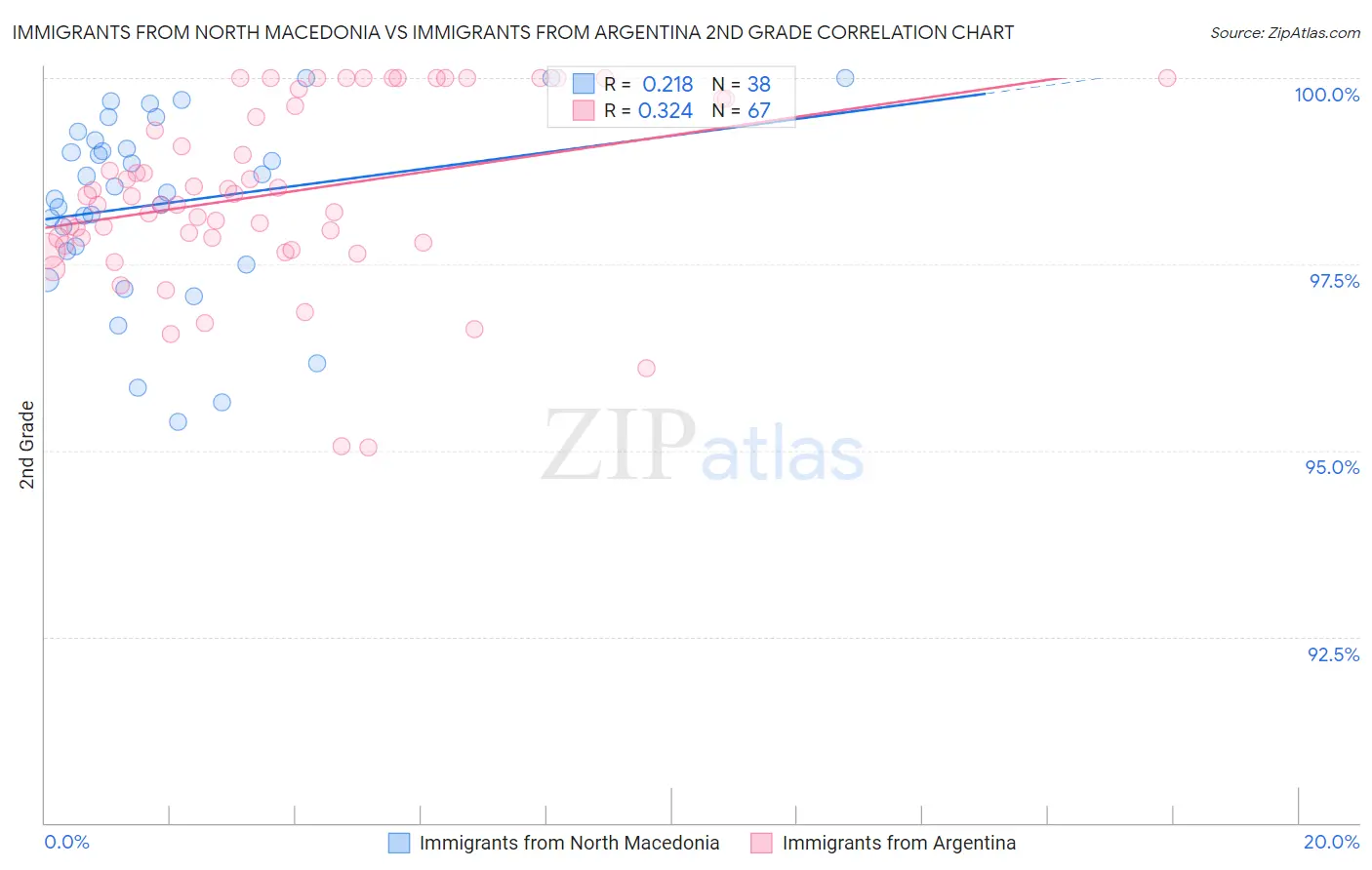 Immigrants from North Macedonia vs Immigrants from Argentina 2nd Grade