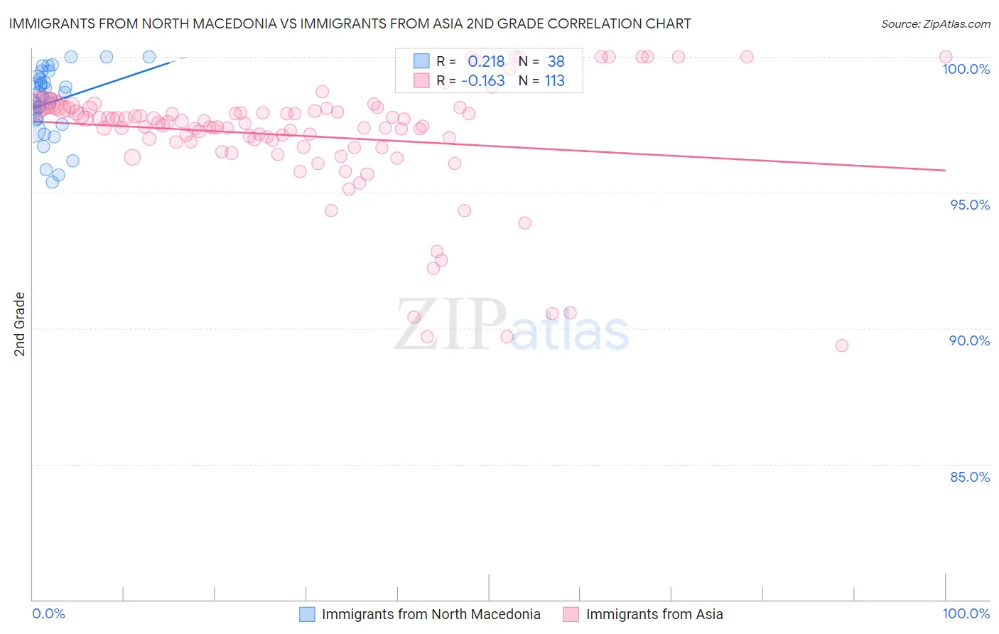 Immigrants from North Macedonia vs Immigrants from Asia 2nd Grade