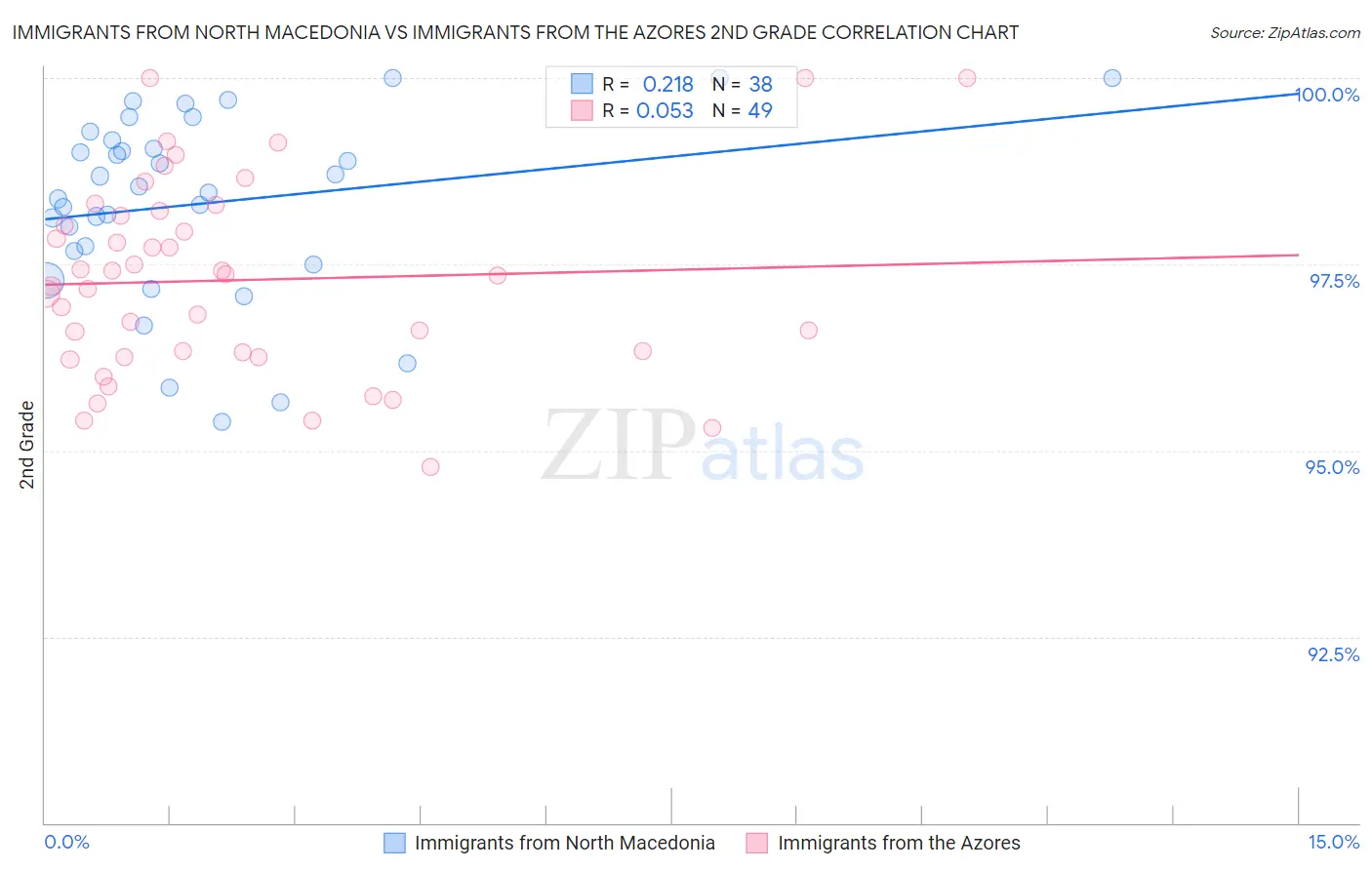 Immigrants from North Macedonia vs Immigrants from the Azores 2nd Grade