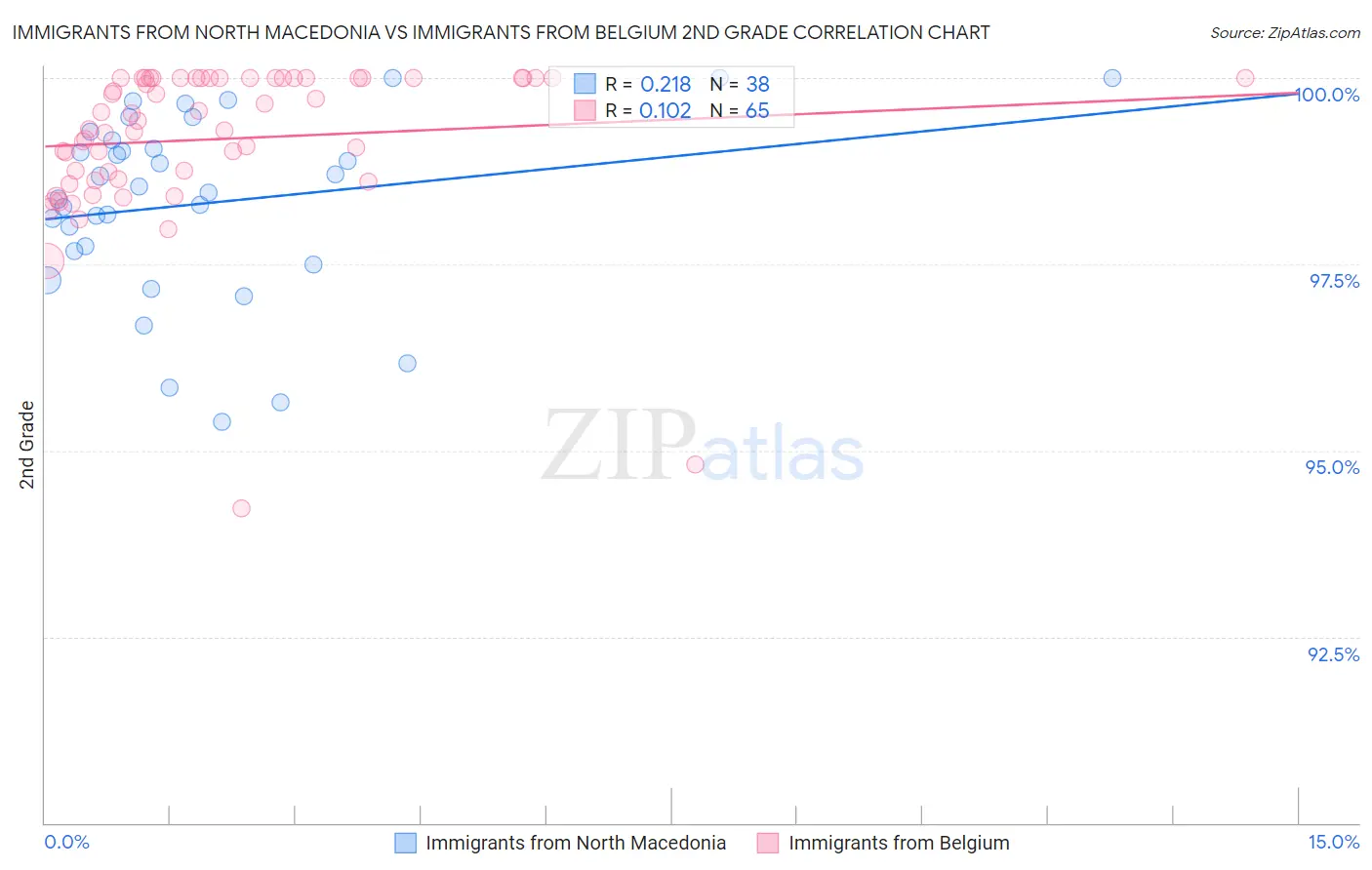 Immigrants from North Macedonia vs Immigrants from Belgium 2nd Grade