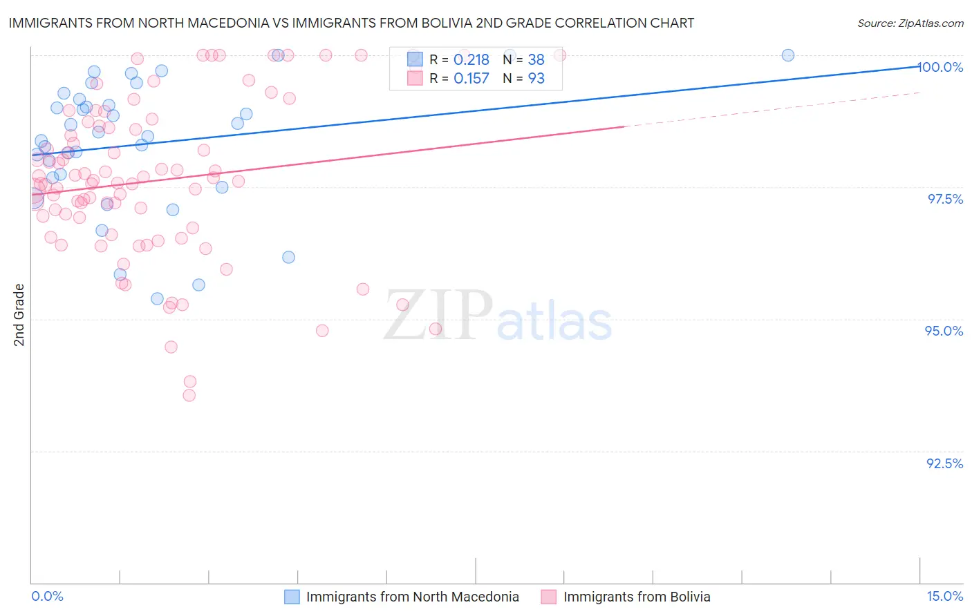 Immigrants from North Macedonia vs Immigrants from Bolivia 2nd Grade