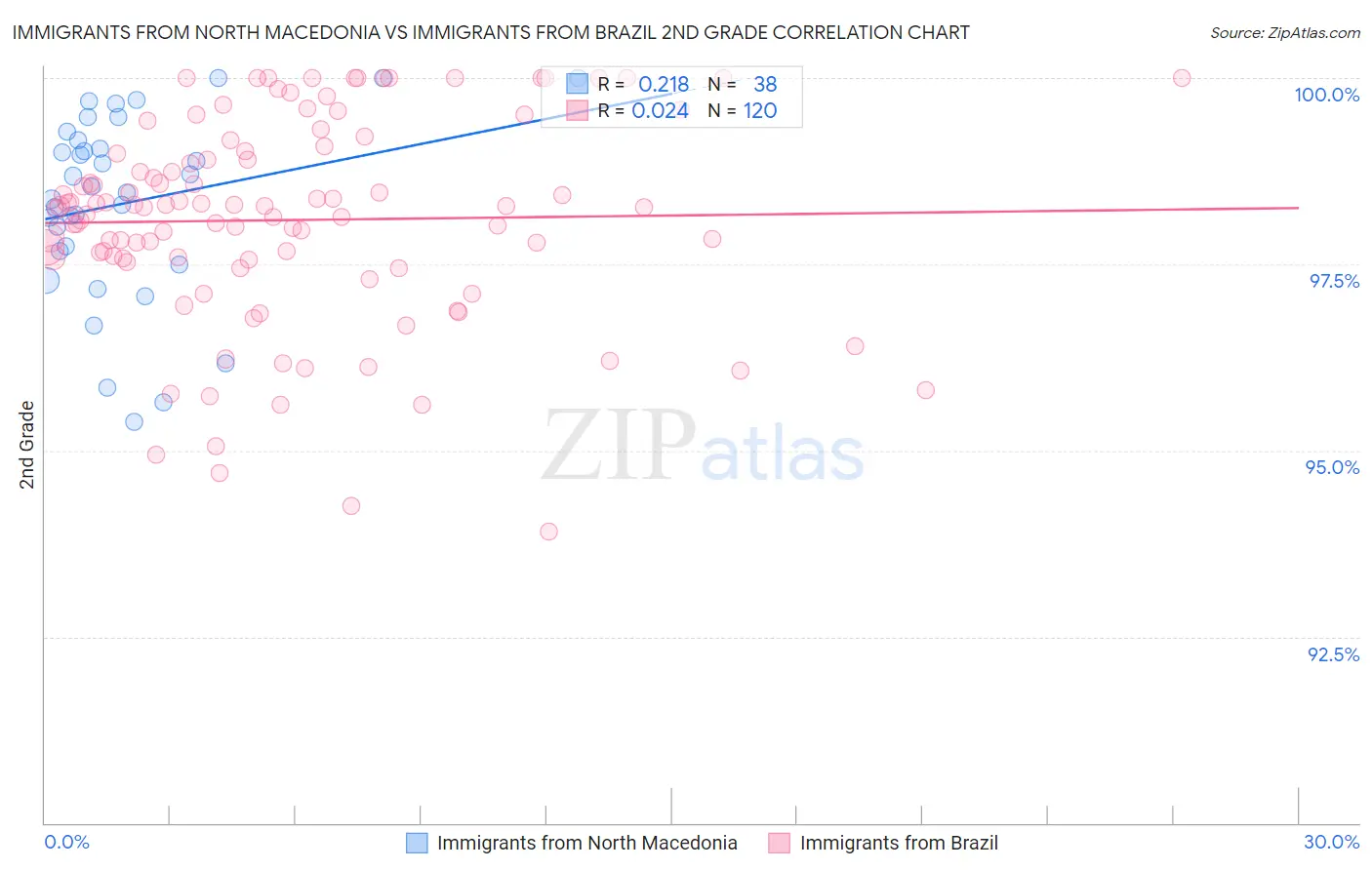 Immigrants from North Macedonia vs Immigrants from Brazil 2nd Grade