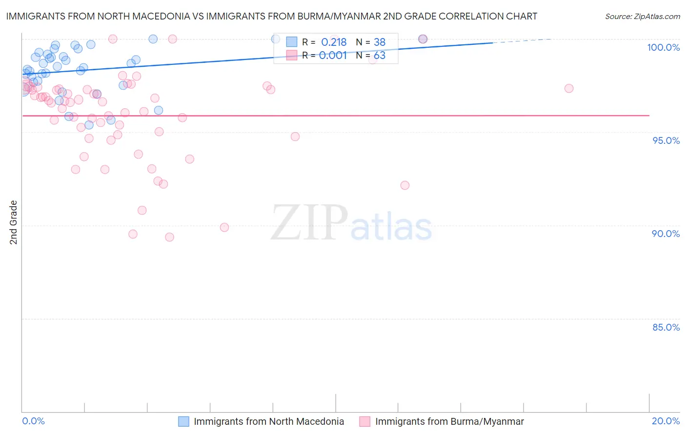 Immigrants from North Macedonia vs Immigrants from Burma/Myanmar 2nd Grade