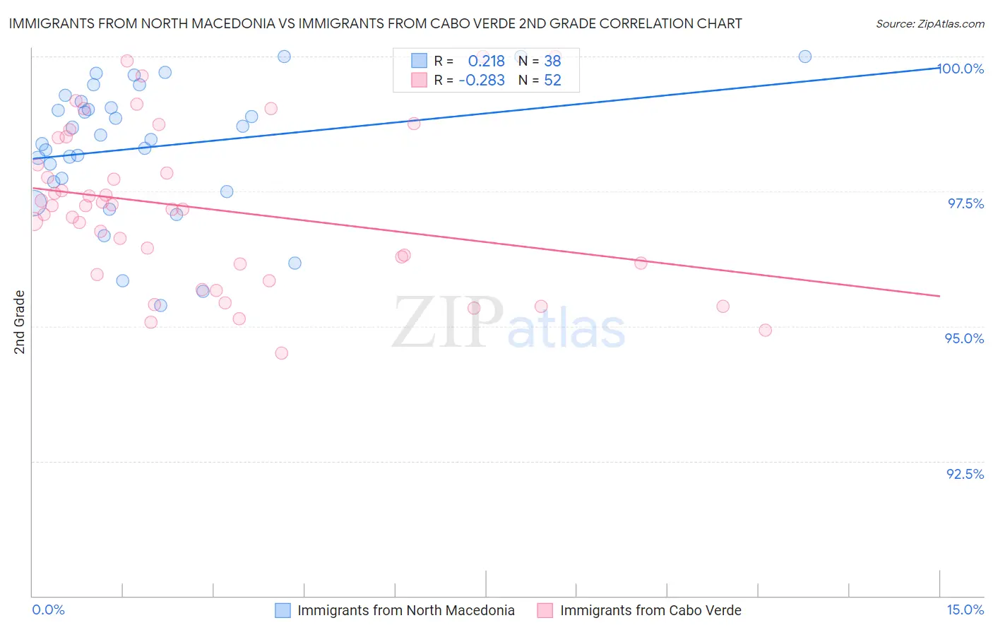 Immigrants from North Macedonia vs Immigrants from Cabo Verde 2nd Grade