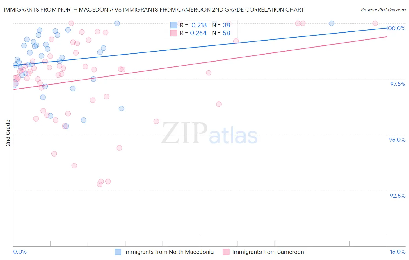 Immigrants from North Macedonia vs Immigrants from Cameroon 2nd Grade