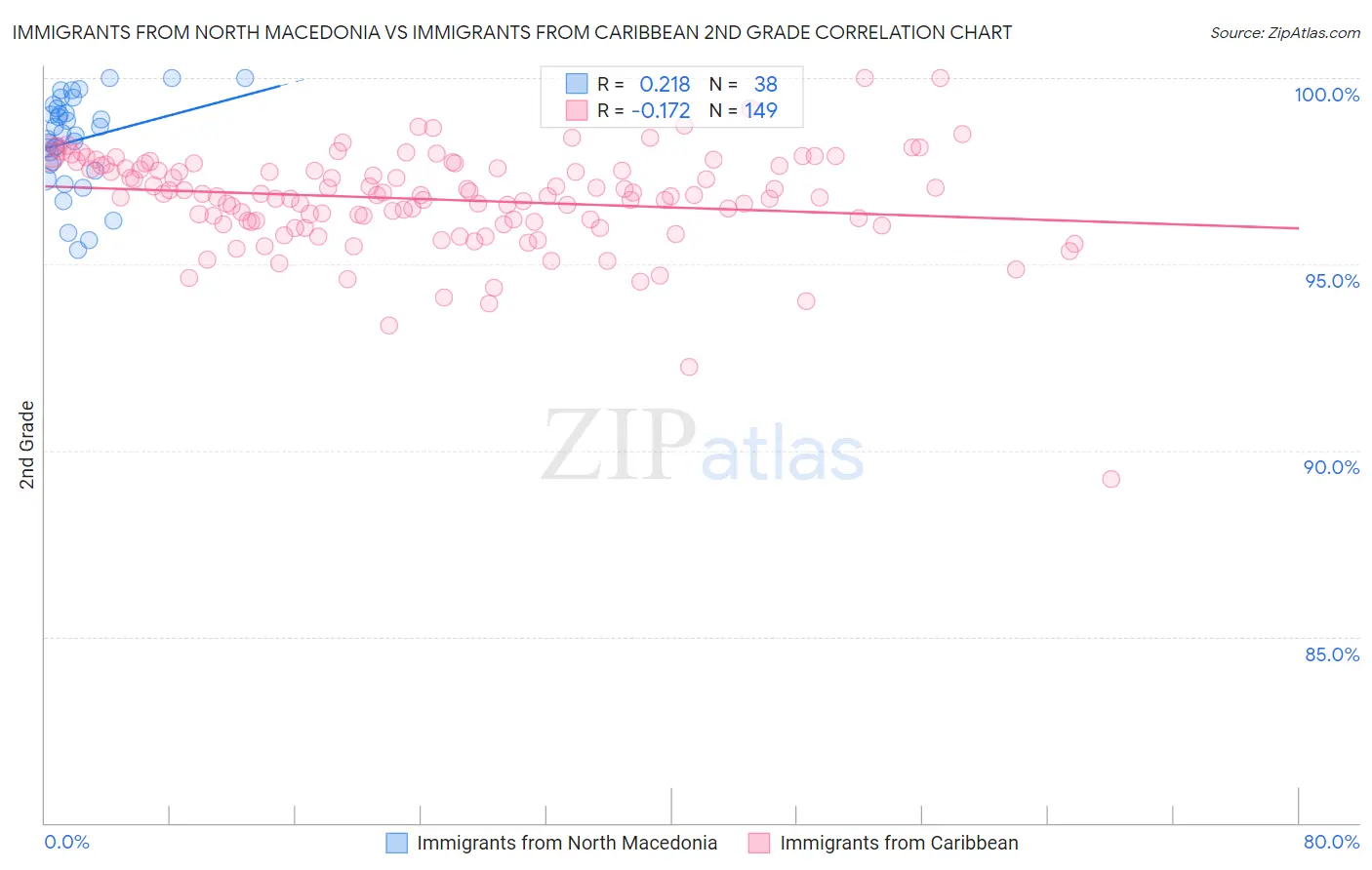 Immigrants from North Macedonia vs Immigrants from Caribbean 2nd Grade