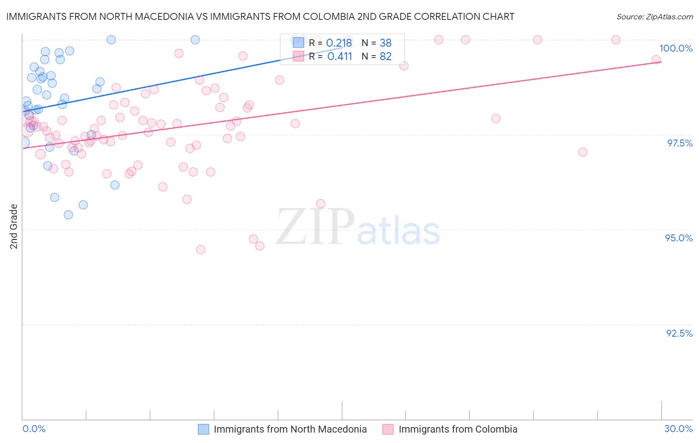 Immigrants from North Macedonia vs Immigrants from Colombia 2nd Grade