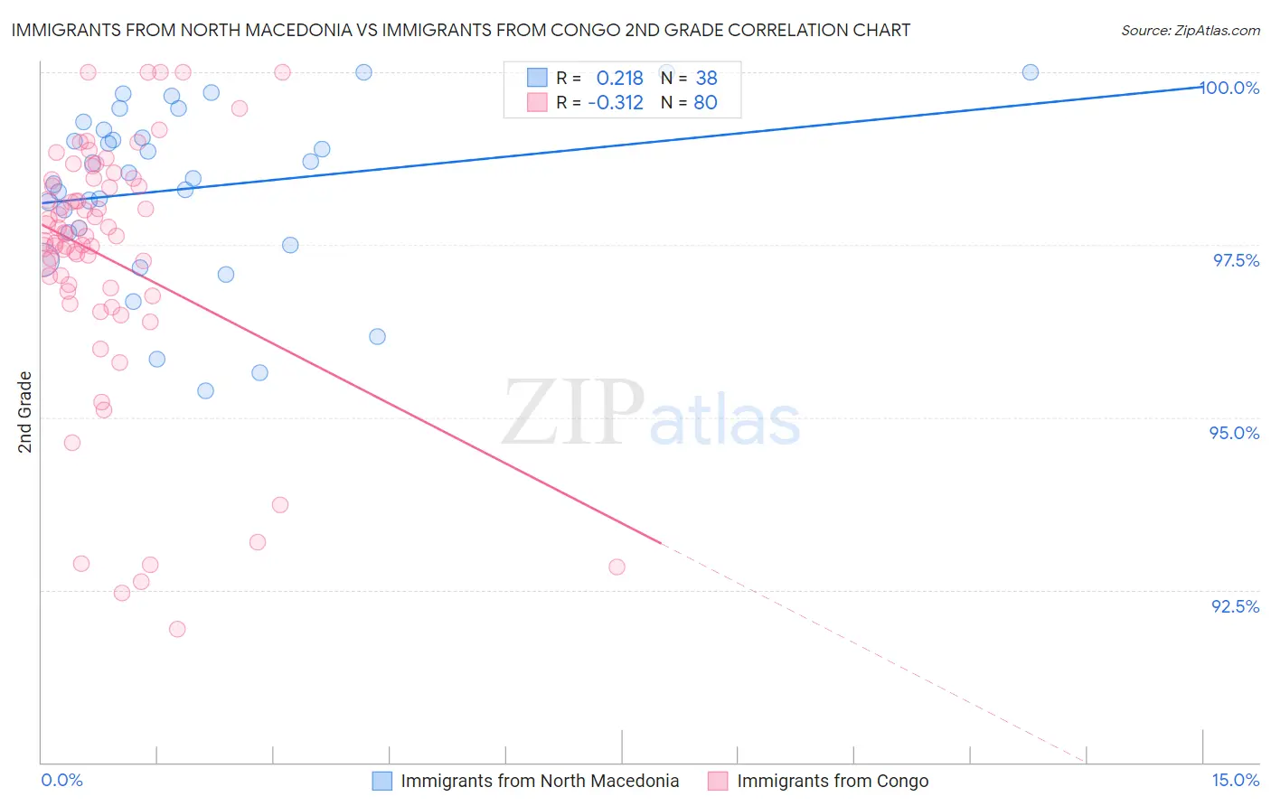 Immigrants from North Macedonia vs Immigrants from Congo 2nd Grade