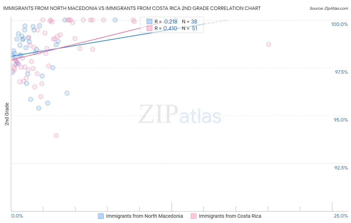 Immigrants from North Macedonia vs Immigrants from Costa Rica 2nd Grade