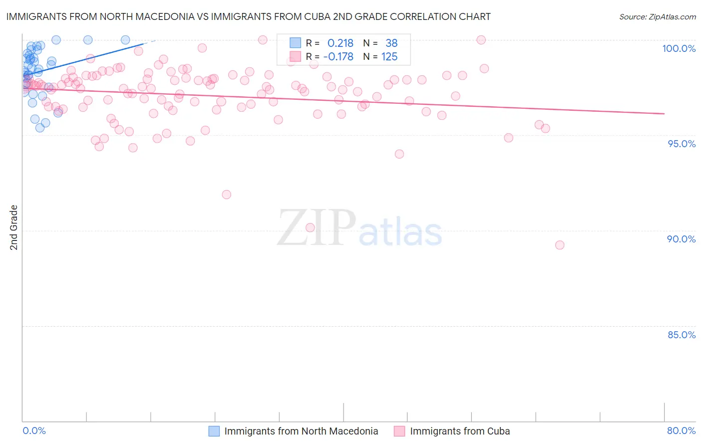 Immigrants from North Macedonia vs Immigrants from Cuba 2nd Grade