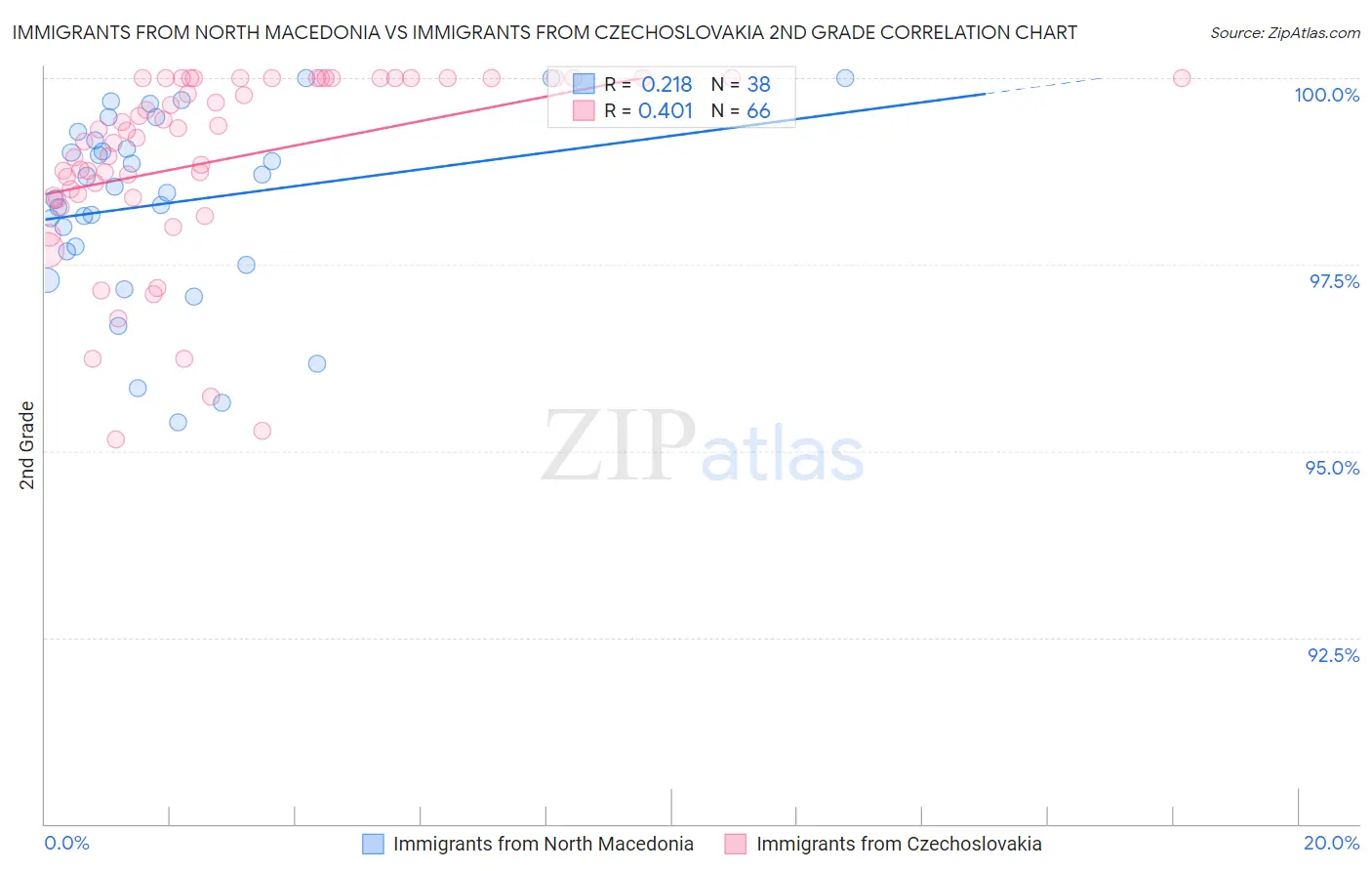 Immigrants from North Macedonia vs Immigrants from Czechoslovakia 2nd Grade