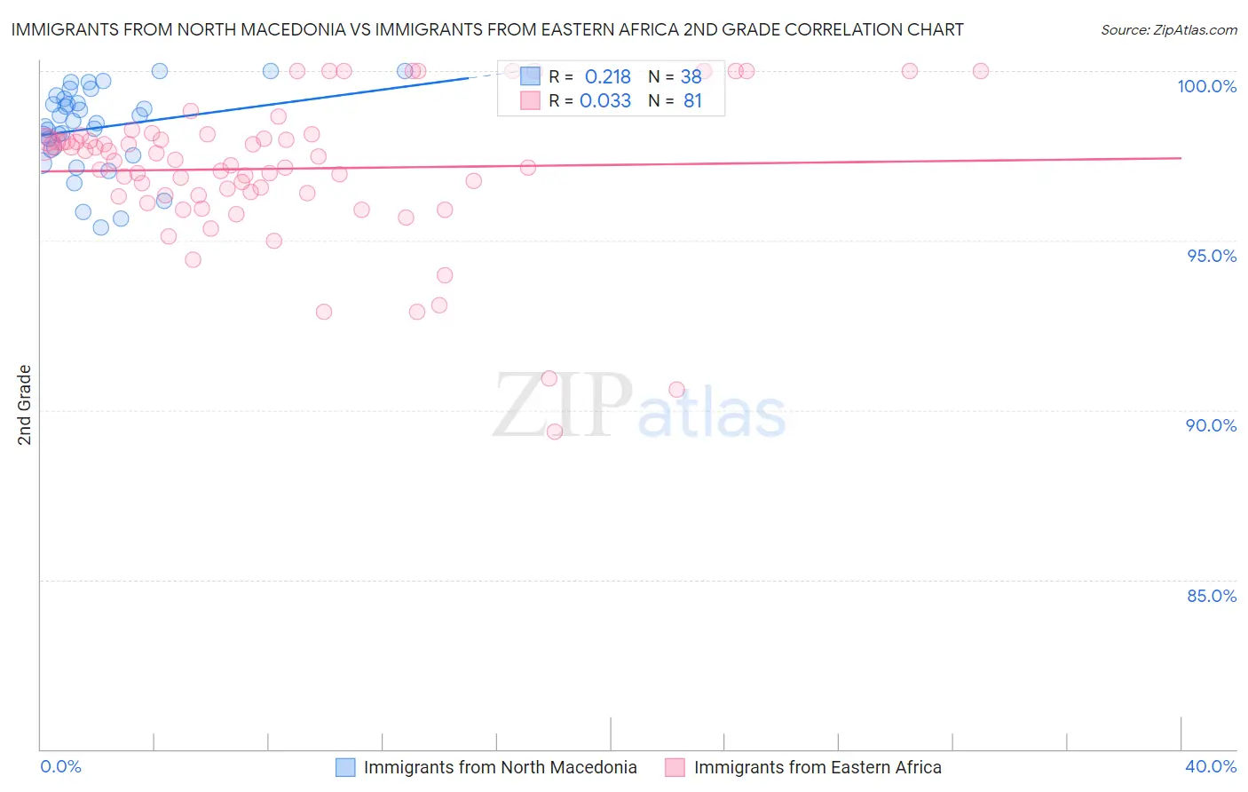 Immigrants from North Macedonia vs Immigrants from Eastern Africa 2nd Grade