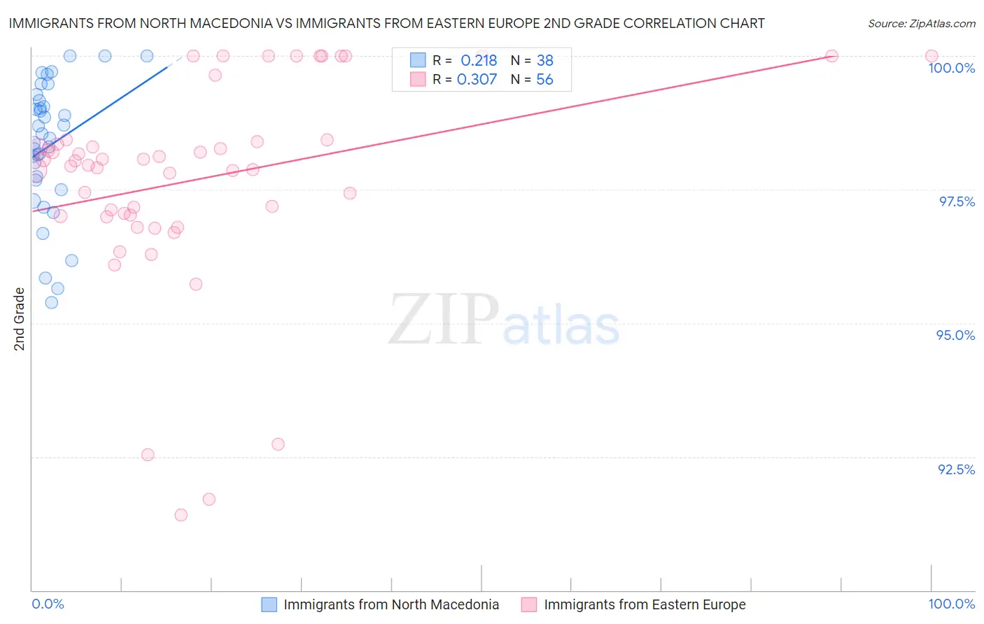 Immigrants from North Macedonia vs Immigrants from Eastern Europe 2nd Grade