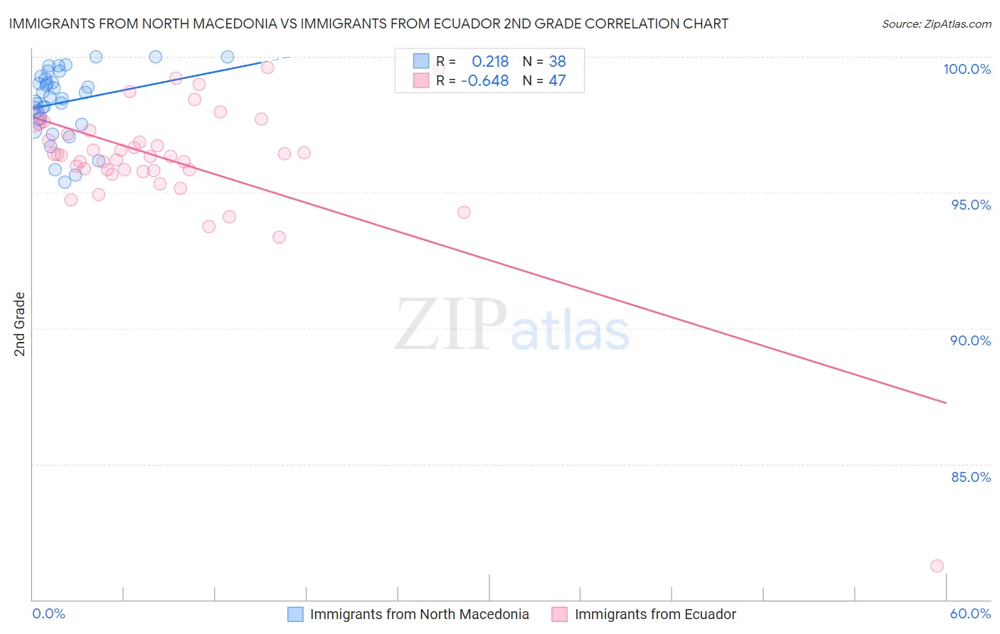 Immigrants from North Macedonia vs Immigrants from Ecuador 2nd Grade