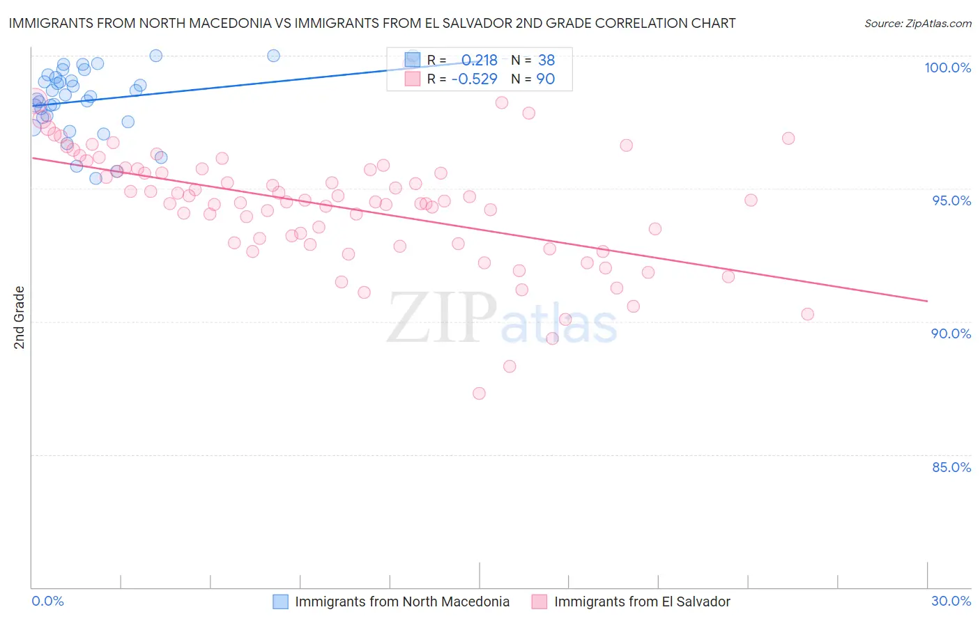 Immigrants from North Macedonia vs Immigrants from El Salvador 2nd Grade