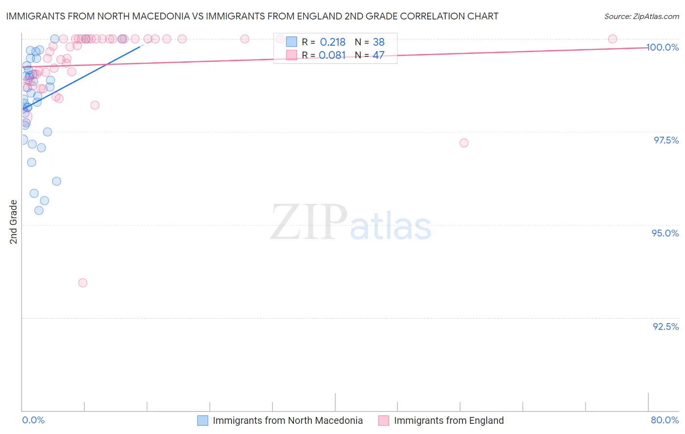 Immigrants from North Macedonia vs Immigrants from England 2nd Grade