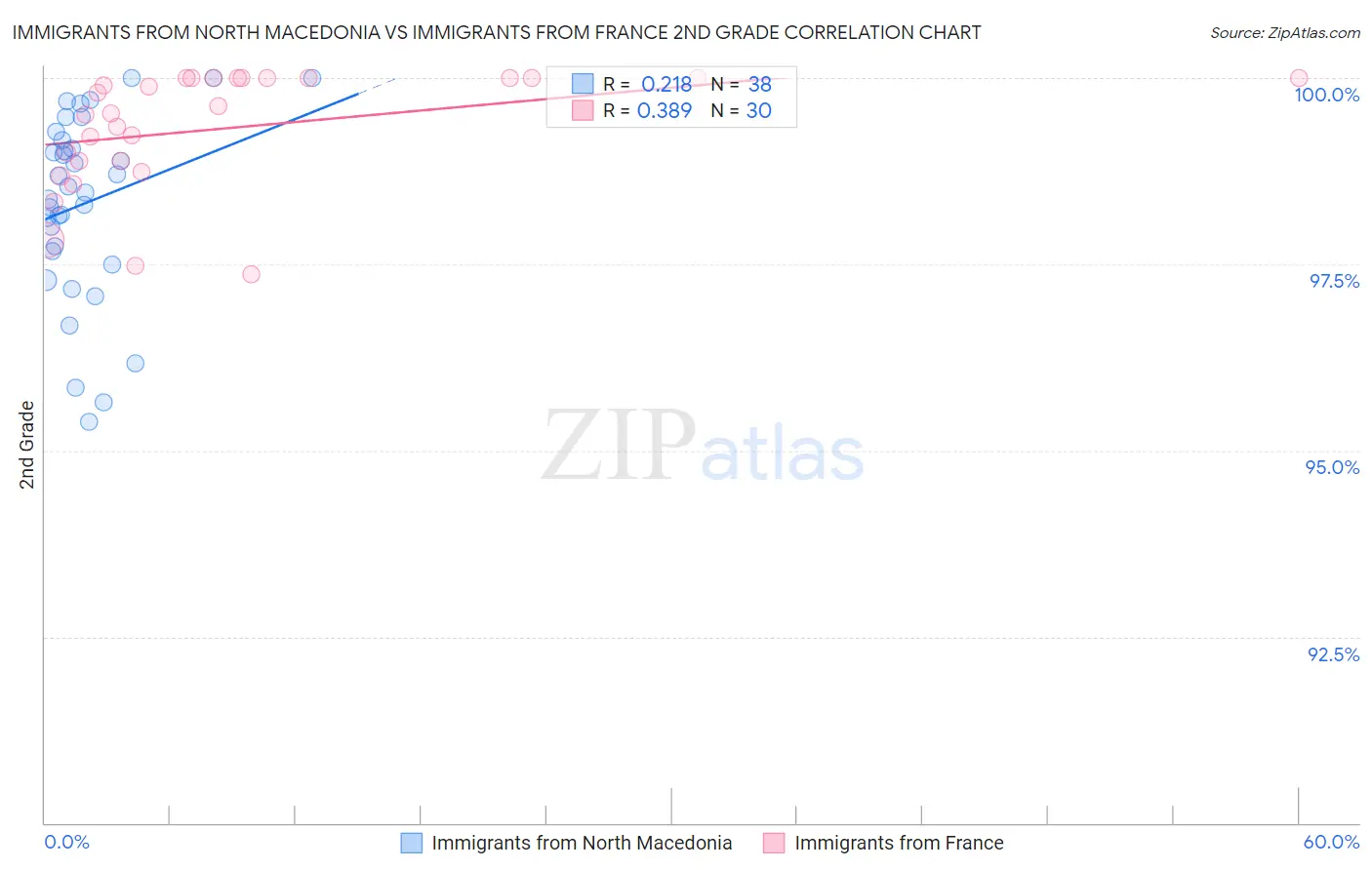 Immigrants from North Macedonia vs Immigrants from France 2nd Grade