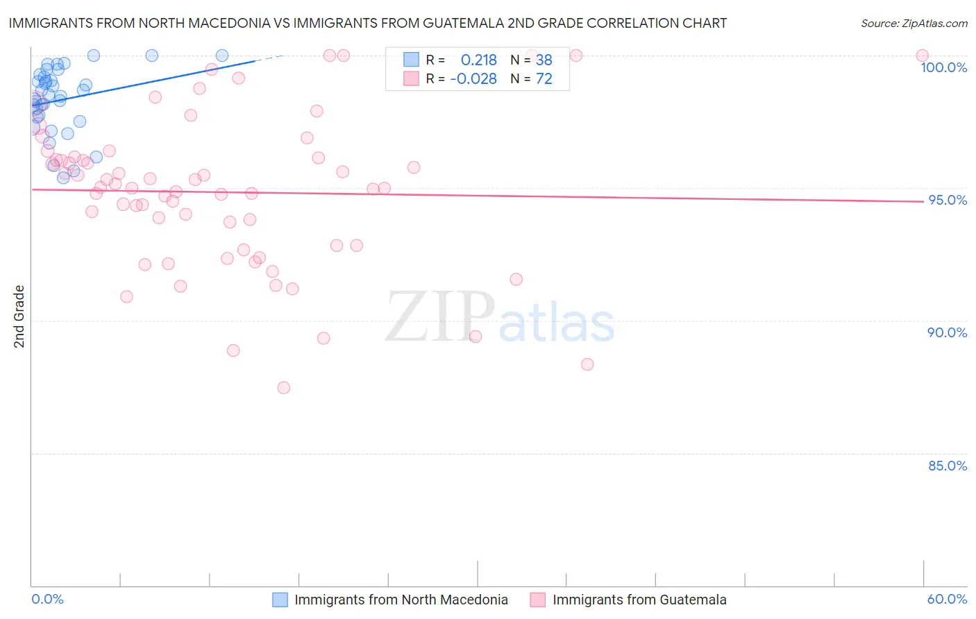 Immigrants from North Macedonia vs Immigrants from Guatemala 2nd Grade