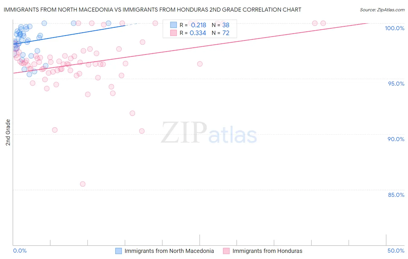 Immigrants from North Macedonia vs Immigrants from Honduras 2nd Grade