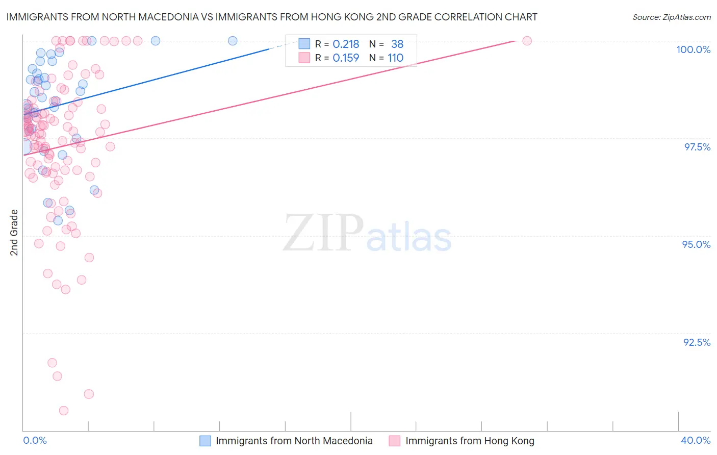 Immigrants from North Macedonia vs Immigrants from Hong Kong 2nd Grade