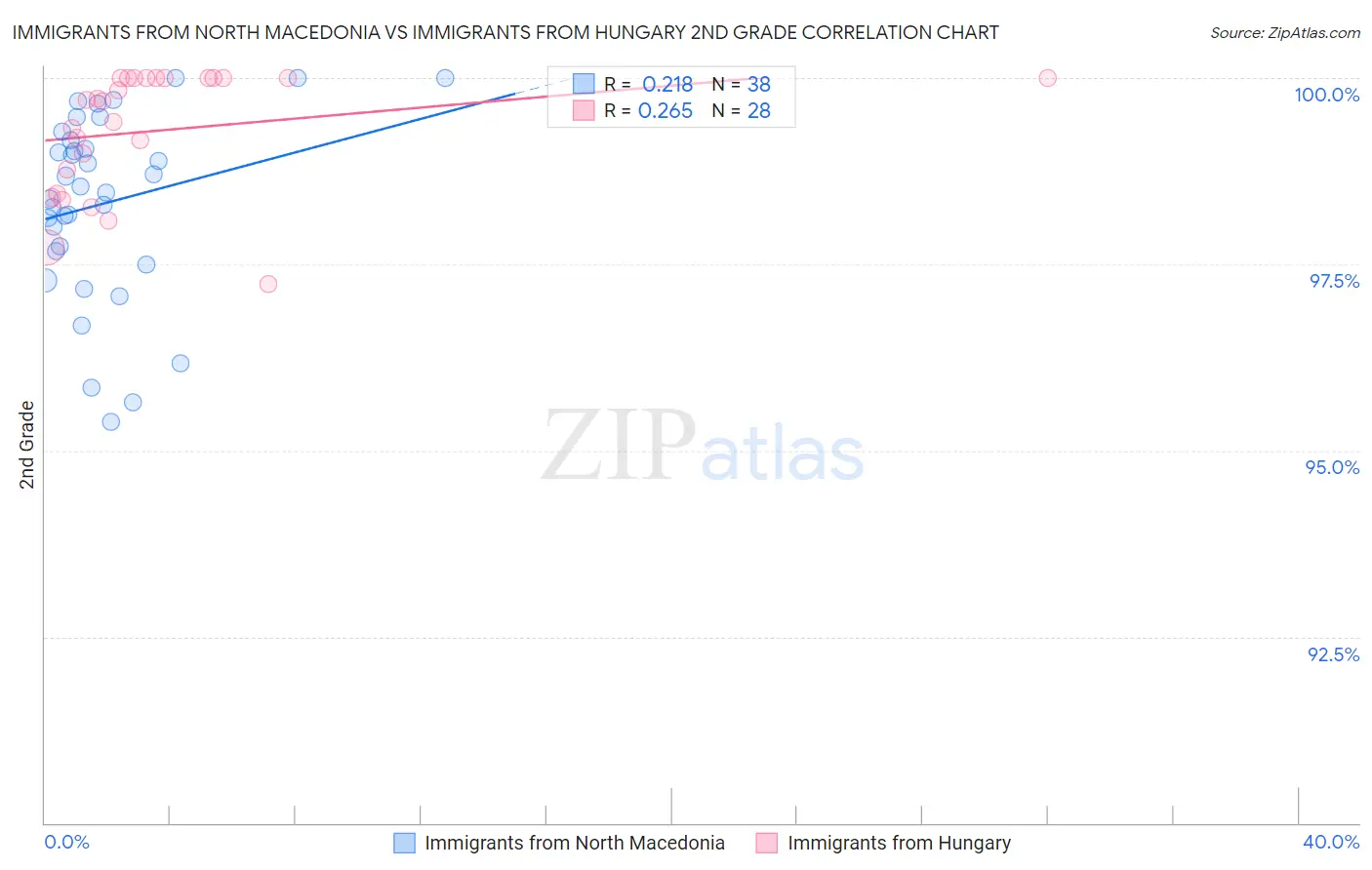 Immigrants from North Macedonia vs Immigrants from Hungary 2nd Grade